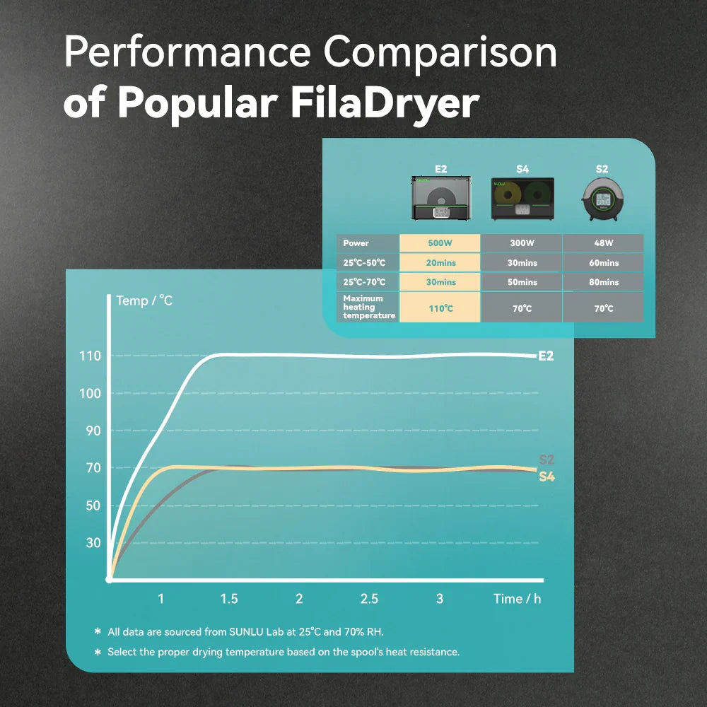 SUNLU FilaDryer E2, Professional Drying and Annealing, Up to 110℃/230°F, Born for Engineering 3D Printing Filaments