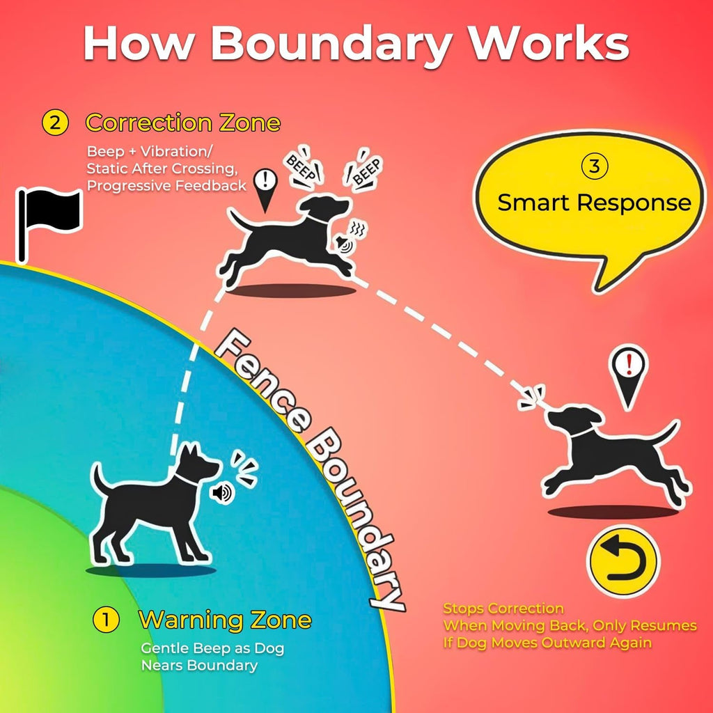 GPS Wireless Dog Fence System — App-Controlled, No Subscription, Waterproof